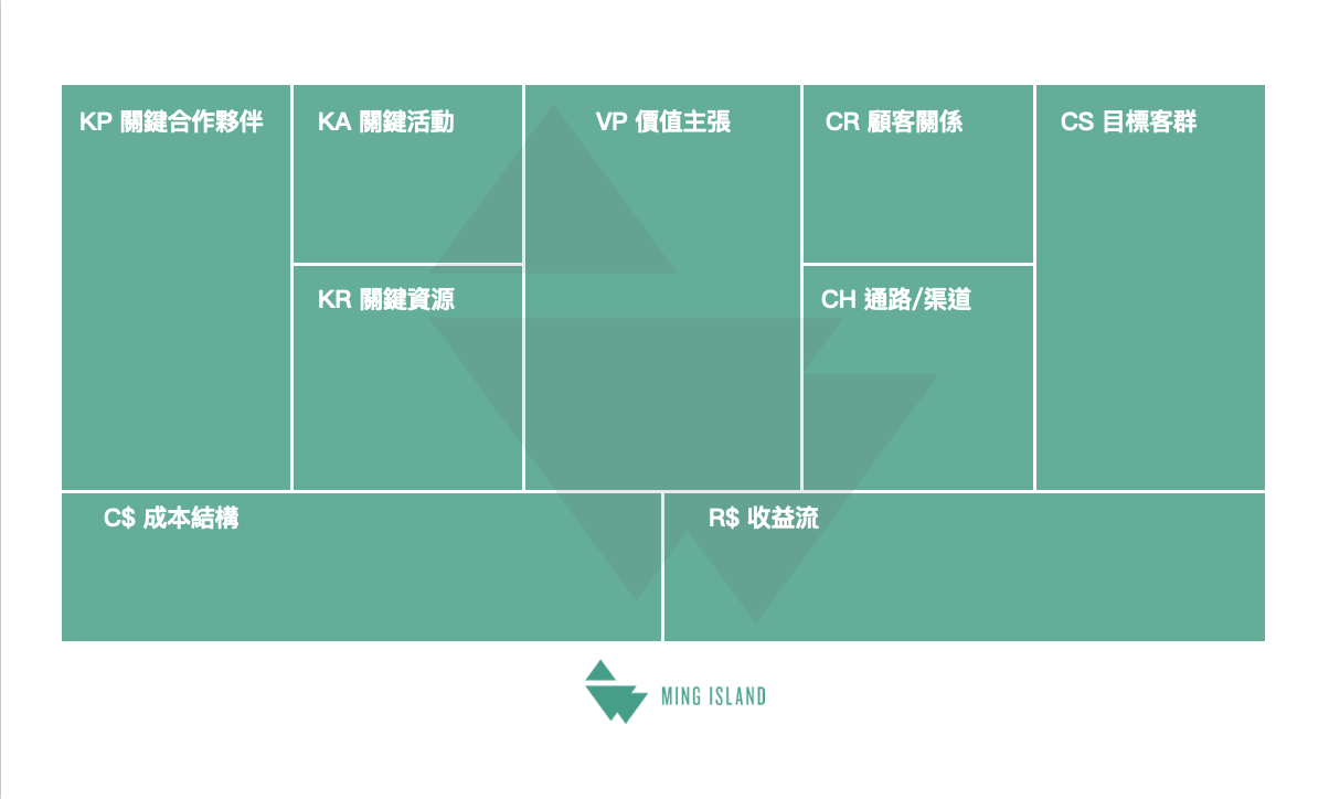 商業模式圖是什麼？ 4 大導向認識商業模式九宮格！ | MING ISLAND
