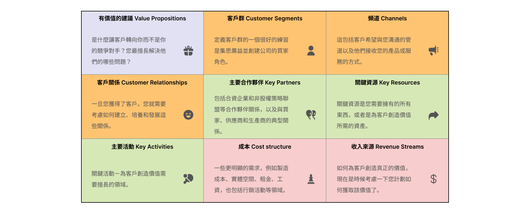 商業模式圖是什麼？ 4 大導向認識商業模式九宮格！ | MING ISLAND