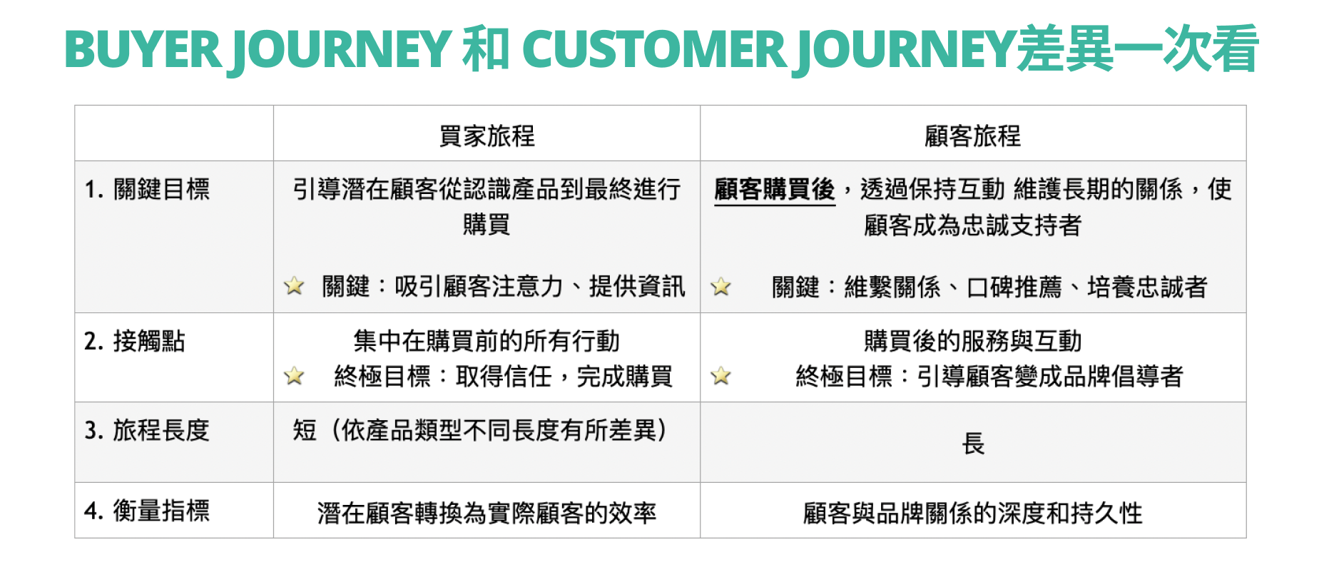 BuyerJourney 和 Customer Journey差異