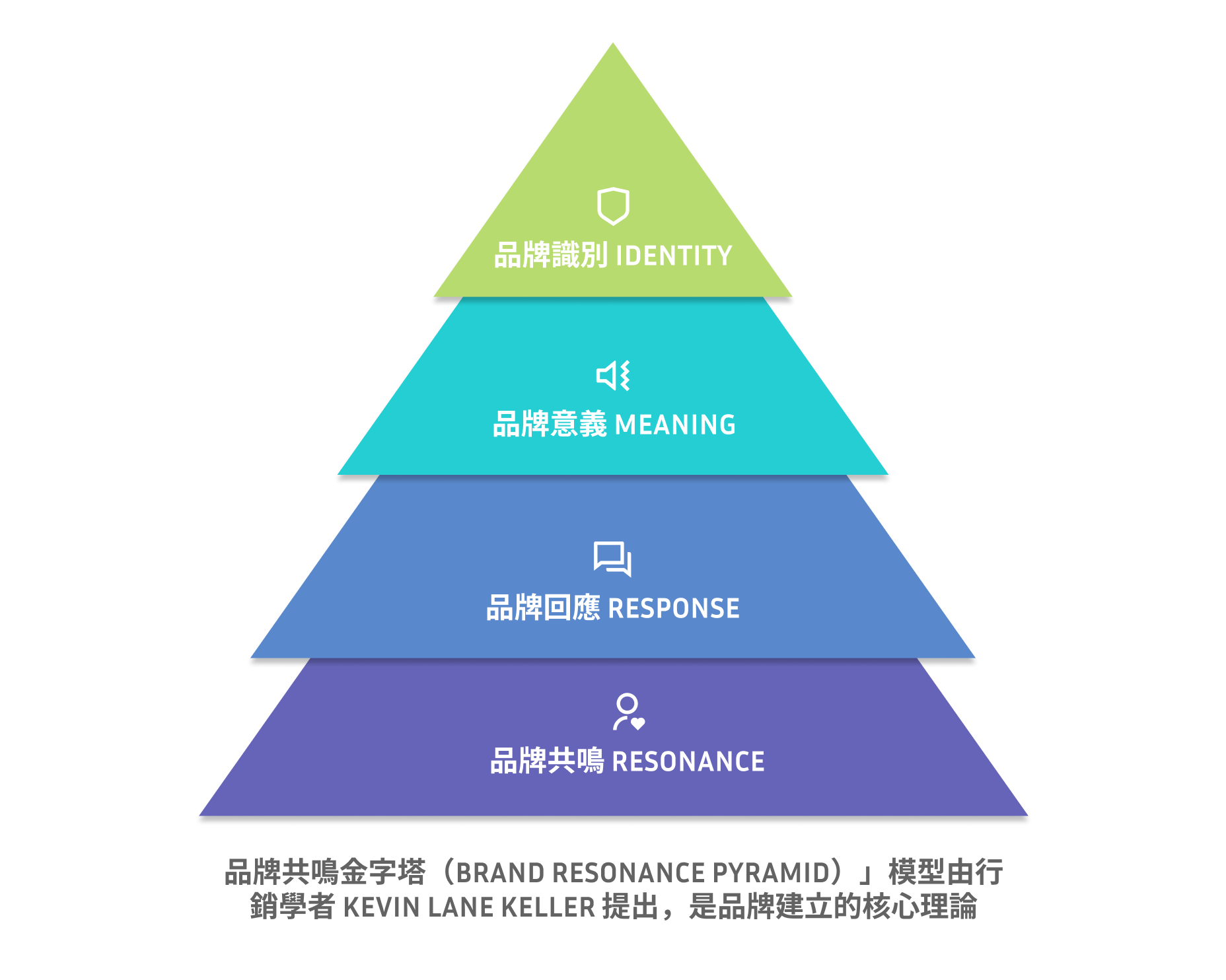 品牌共鳴金字塔
Brand Resonance Pyramid
 CBBE 模型（Customer-Based Brand Equity）